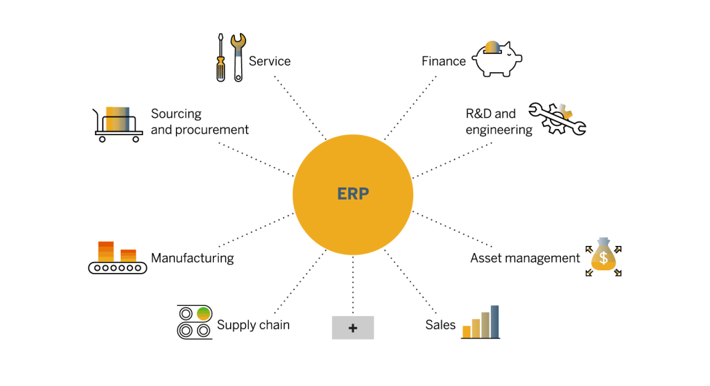 Overzicht van de verschillende onderdelen van een ERP systeem dit is finance, R&D, asset management, sales, supply chain, manufacturing, sourcing and procurement en Service